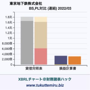 東京地下鉄株式会社の業績、貸借対照表・損益計算書対比チャート