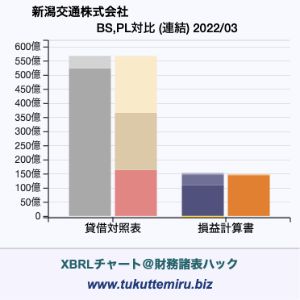 新潟交通株式会社の業績、貸借対照表・損益計算書対比チャート