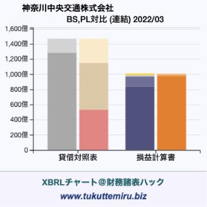 神奈川中央交通株式会社の業績、貸借対照表・損益計算書対比チャート