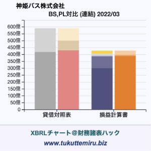 神姫バス株式会社の業績、貸借対照表・損益計算書対比チャート
