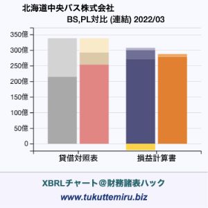 北海道中央バス株式会社の業績、貸借対照表・損益計算書対比チャート