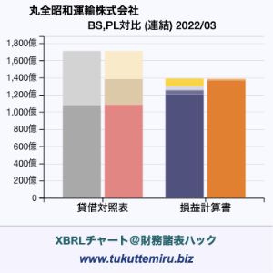 丸全昭和運輸株式会社の業績、貸借対照表・損益計算書対比チャート