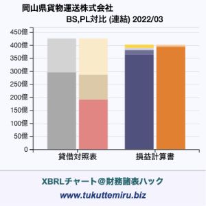 岡山県貨物運送株式会社の業績、貸借対照表・損益計算書対比チャート