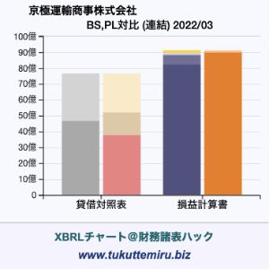 京極運輸商事株式会社の業績、貸借対照表・損益計算書対比チャート
