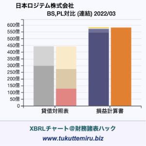 日本ロジテム株式会社の業績、貸借対照表・損益計算書対比チャート