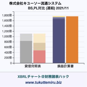 株式会社キユーソー流通システムの業績、貸借対照表・損益計算書対比チャート
