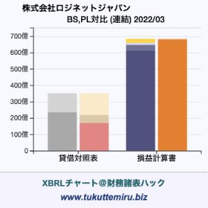 株式会社ロジネットジャパンの業績、貸借対照表・損益計算書対比チャート
