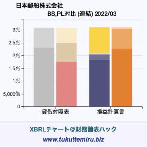 日本郵船株式会社の業績、貸借対照表・損益計算書対比チャート