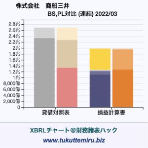 株式会社商船三井の業績、貸借対照表・損益計算書対比チャート