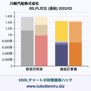 川崎汽船株式会社の業績、貸借対照表・損益計算書対比チャート