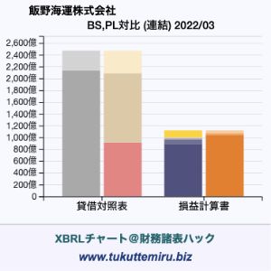飯野海運株式会社の業績、貸借対照表・損益計算書対比チャート