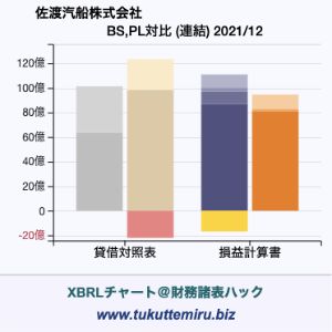 佐渡汽船株式会社の業績、貸借対照表・損益計算書対比チャート