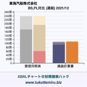 東海汽船株式会社の業績、貸借対照表・損益計算書対比チャート
