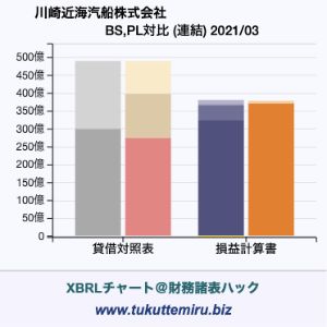 川崎近海汽船株式会社の業績、貸借対照表・損益計算書対比チャート