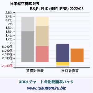 日本航空株式会社の貸借対照表・損益計算書対比チャート