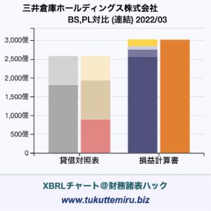 三井倉庫ホールディングス株式会社の貸借対照表・損益計算書対比チャート