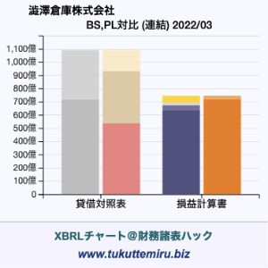 澁澤倉庫株式会社の業績、貸借対照表・損益計算書対比チャート