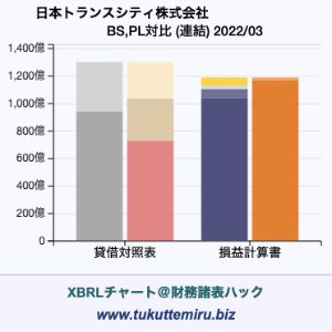 日本トランスシティ株式会社の業績、貸借対照表・損益計算書対比チャート