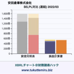 安田倉庫株式会社の業績、貸借対照表・損益計算書対比チャート