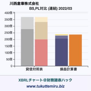 川西倉庫株式会社の業績、貸借対照表・損益計算書対比チャート