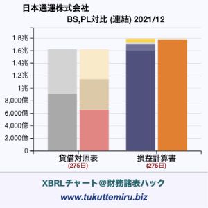 日本通運株式会社の業績、貸借対照表・損益計算書対比チャート