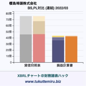 櫻島埠頭株式会社の業績、貸借対照表・損益計算書対比チャート
