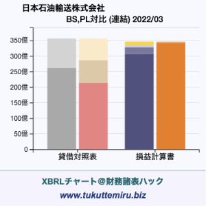 日本石油輸送株式会社の業績、貸借対照表・損益計算書対比チャート