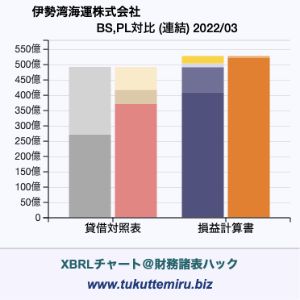 伊勢湾海運株式会社の貸借対照表・損益計算書対比チャート