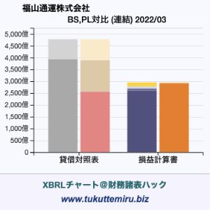 福山通運株式会社の業績、貸借対照表・損益計算書対比チャート