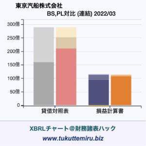 東京汽船株式会社の業績、貸借対照表・損益計算書対比チャート