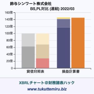 鈴与シンワート株式会社の業績、貸借対照表・損益計算書対比チャート