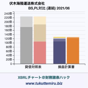 伏木海陸運送株式会社の業績、貸借対照表・損益計算書対比チャート