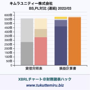 キムラユニティー株式会社の業績、貸借対照表・損益計算書対比チャート