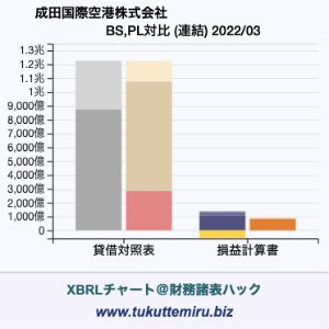 成田国際空港株式会社の業績、貸借対照表・損益計算書対比チャート