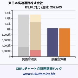 東日本高速道路株式会社の貸借対照表・損益計算書対比チャート
