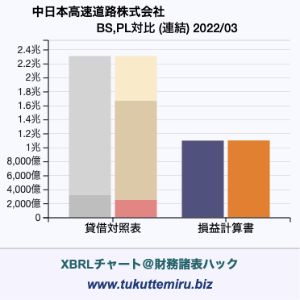 中日本高速道路株式会社の貸借対照表・損益計算書対比チャート