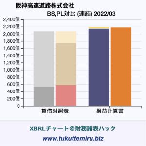 阪神高速道路株式会社の業績、貸借対照表・損益計算書対比チャート