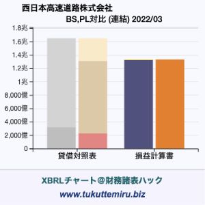 西日本高速道路株式会社の貸借対照表・損益計算書対比チャート