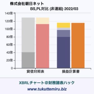 株式会社朝日ネットの業績、貸借対照表・損益計算書対比チャート