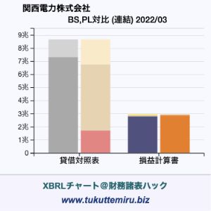 関西電力株式会社の業績、貸借対照表・損益計算書対比チャート
