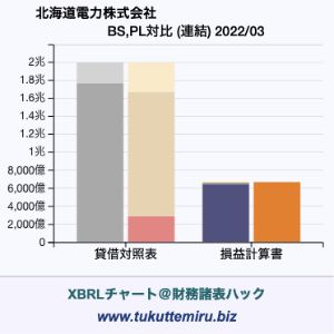 北海道電力株式会社の業績、貸借対照表・損益計算書対比チャート