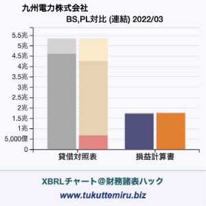 九州電力株式会社の貸借対照表・損益計算書対比チャート