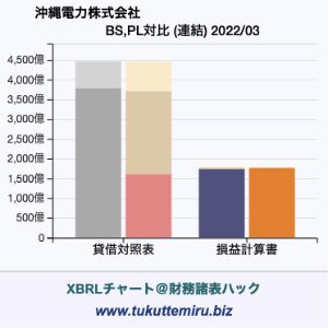 沖縄電力株式会社の業績、貸借対照表・損益計算書対比チャート
