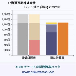 北海道瓦斯株式会社の業績、貸借対照表・損益計算書対比チャート