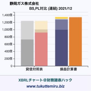 静岡ガス株式会社の業績、貸借対照表・損益計算書対比チャート