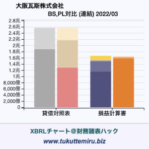 大阪瓦斯株式会社の業績、貸借対照表・損益計算書対比チャート