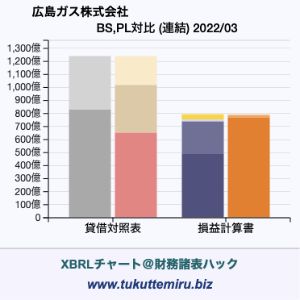 広島ガス株式会社の業績、貸借対照表・損益計算書対比チャート