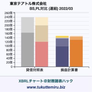 東京テアトル株式会社の業績、貸借対照表・損益計算書対比チャート