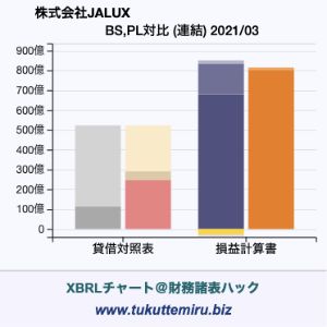 株式会社JALUXの貸借対照表・損益計算書対比チャート