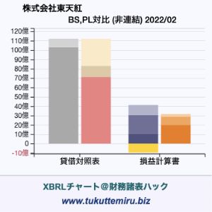 株式会社東天紅の業績、貸借対照表・損益計算書対比チャート
